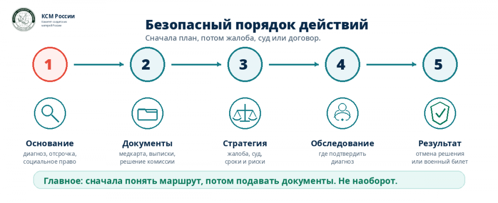 Безопасный порядок действий